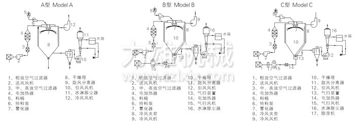 中藥浸膏噴霧干燥機結(jié)構(gòu)示意圖